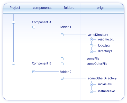 Internal Files Structure